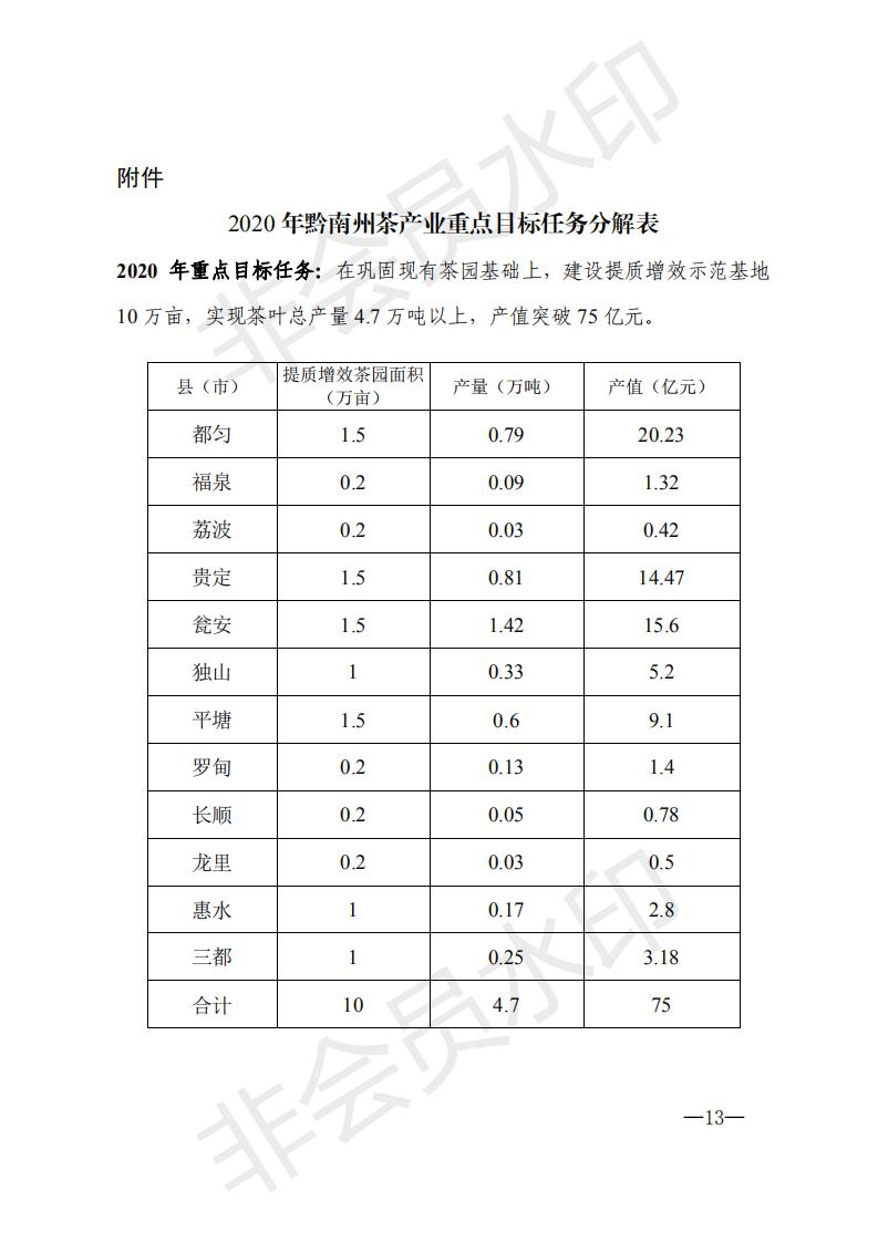 黔南茶领发〔2020〕1号黔南州农村产业革命茶产业发展领导小组关于印发《黔南州2020年茶产业发展推进方案》的通知_12.jpg